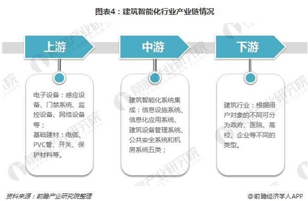 2018年建筑智能化行业现状分析 正处于成长期