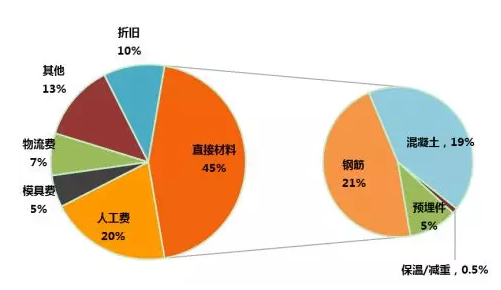 装配技术成本篇（二）：设计如何降低PC成本？